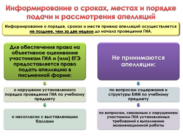 Сроки, места и порядок подачи и рассмотрения апелляций